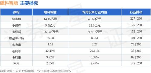 建科智能本周跌幅達(dá)5.10%，主力資金凈流出293.02萬元