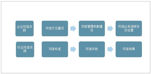 2020年全球可信人工智能行業(yè)發(fā)展現(xiàn)狀、建議與未來展望