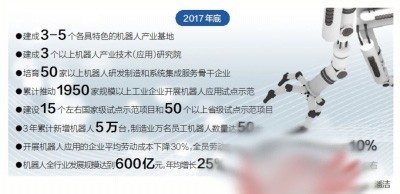 2017年粵機(jī)器人行業(yè)規(guī)模勢將沖破600億大關(guān) 產(chǎn)業(yè)集群與創(chuàng)新驅(qū)動下的新突破